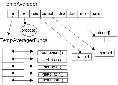 Figure 8: TempAverager Run-time Structure 