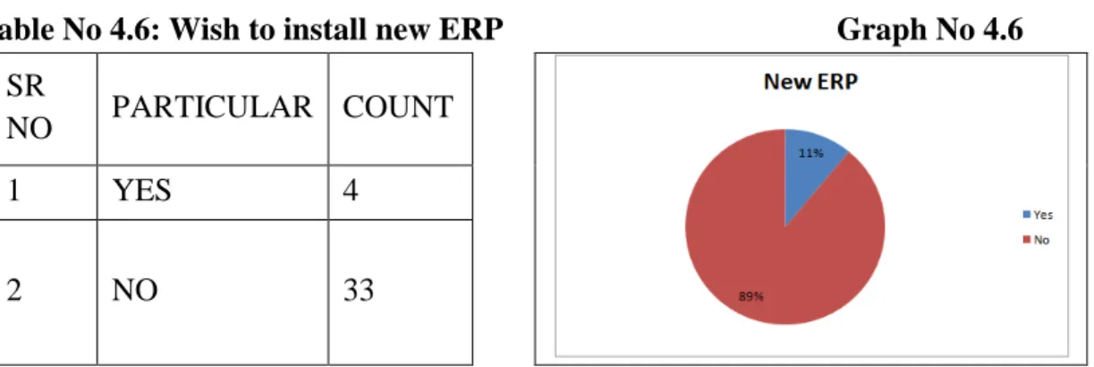 Table No 4.6 shows the Inclination of the new Users to switch to ERP and the graphical  depiction shows that only 11% of the companies are willing to switchover from the existing  system to ERP system and 89%companies wanted to continue with the existing s