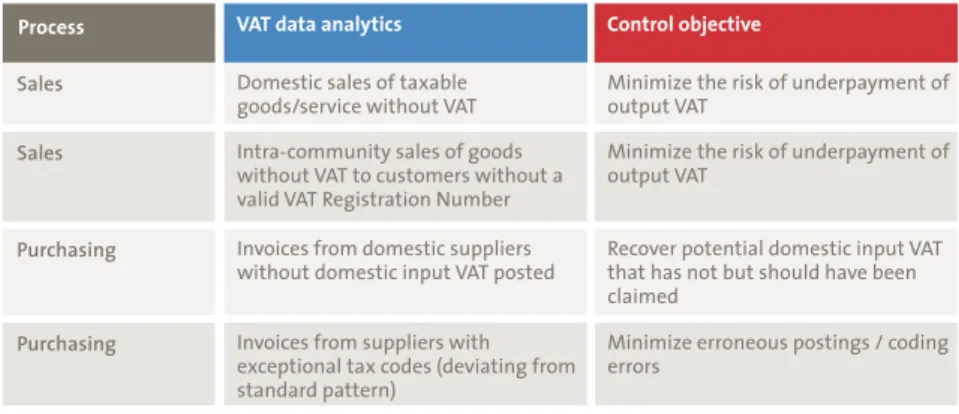 Table 1. Examples of VAT data analytics (including an example control objective).
