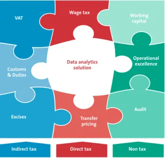 Figure 3. A solution covering indirect tax, direct tax and non-tax analytics.