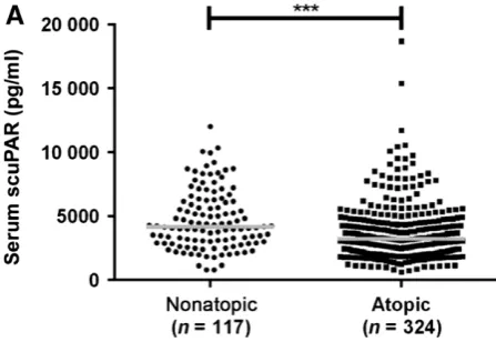 Figure 2 Elevations of serum scuPAR levels in asthma are dri-ven by severity status in the UK cohort