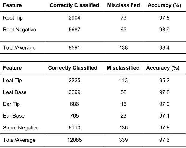 Table 1: Classification results for both datasets. Leaf tips represent the hardest classification problem in the datasets, with large variations in orientation, size, shape, and colour