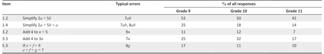 TABLE 2: Percentage of responses showing conjoining error.