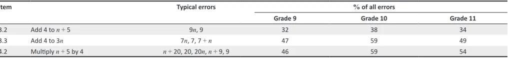 TABLE 3: Percentage of errors showing focus on numbers.