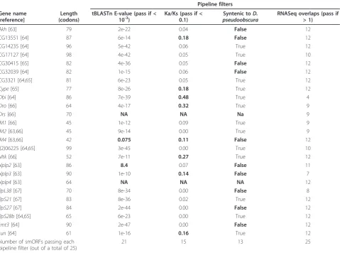 Table 3 Filtering of smORFs with evidence of translation