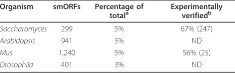 Table 4 Comparison of smORF searches in differenteukaryotic organisms