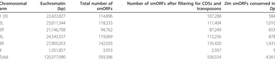 Table 1 smORF numbers