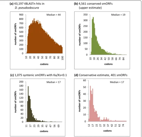 Figure 2 Size distributions of different pools of smORFskind of sequence conservation in