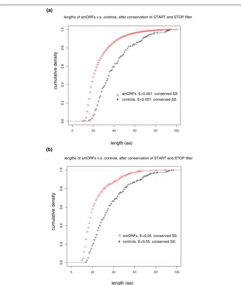 Figure 3 Cumulative size distributions of smORFs with conserved start and stop codonsstop codons inThe candidate