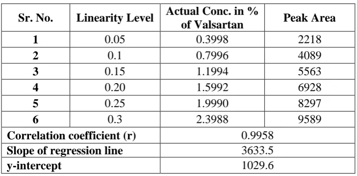 Figure 3: Calibration curve Valsartan. 