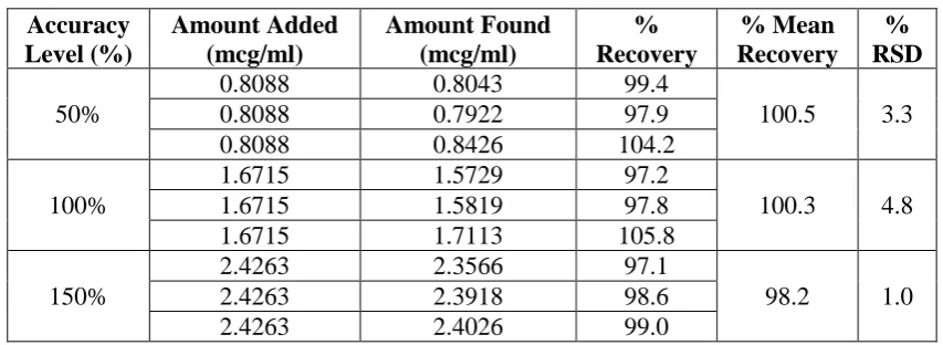 Table IV: Results of Recovery Studies of Valsartan (n=3). 