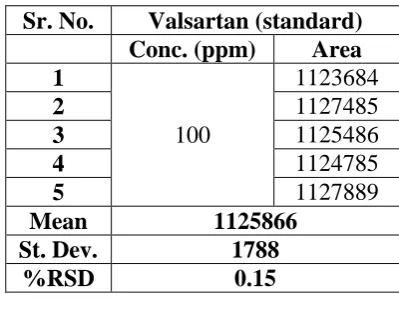 Table VIIb: Result for robustness (flow 1.1 ml/min) 