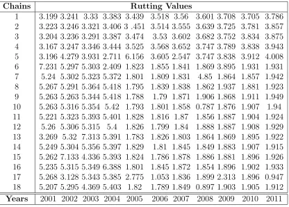 TABLE 1. Rutting values(mm) for a 1.8 kilometre section over eleven years.