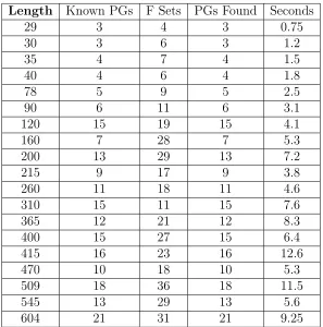 TABLE 2. Performance of the meta–analytic technique on a selection of simulatedsections of various lengths with predeﬁned progression groups (PGs), showing thenumber of founder sets (F Sets) found with R as the Pearson correlation coeﬃcient, thenumber of progression groups discovered, and the time taken in minutes to completethe analysis.
