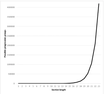 FIG. 2. Increase in the number of possible progression group models in relation to sec-tion lengths