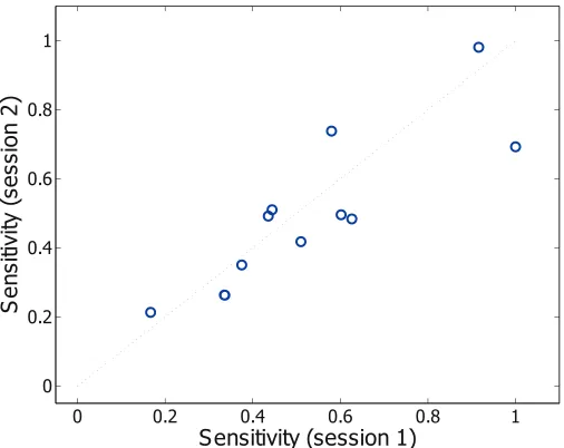 Figure 8. Scatter plot of the normalized sensitivity per observerfor the first and second session