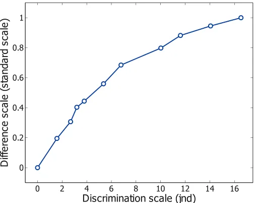 Figure 11. Scatter plot of the estimated values of order for thepoint patterns (Set B) derived from the discrimination task andfrom the magnitude difference comparison task.