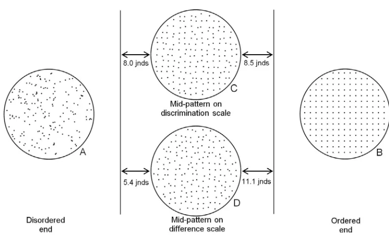 Figure 12. Illustrates the mismatch between discrimination- and difference-based scales by focusing on end- and midpoints of thescales