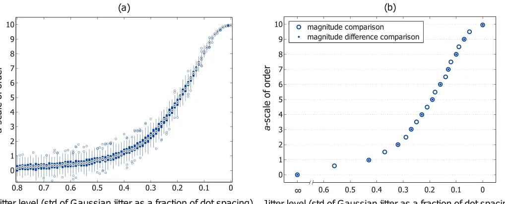 Figure 2. (a) Boxplot of the a-scale values of order for the generated point patterns for varying jitter level