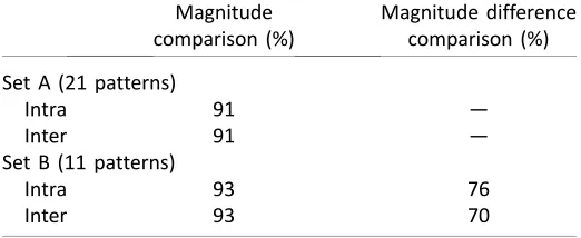 Table 1. Agreement rates for the two experiments.