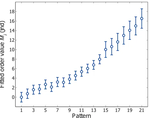 Figure 7. Fitted values of order based on the magnitudedifference comparison task plotted against the amount of jitter.The latter is expressed as the standard deviation of theGaussian perturbation of the dots as a fraction of the dotspacing of the perfect 