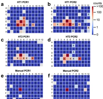 FIG 2 Example of plates with cross-contamination. Each panel depicts a 96-well plate, with source, sink, and blankwells denoted by “O,” “X,” and empty squares, respectively