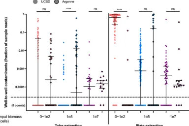 FIG 4 Summary statistics of sample fraction compositions of well-to-well contaminants compared across extraction types(blanks [pink], sink [blue], and source [purple]) and across extraction methods (tube versus plate)