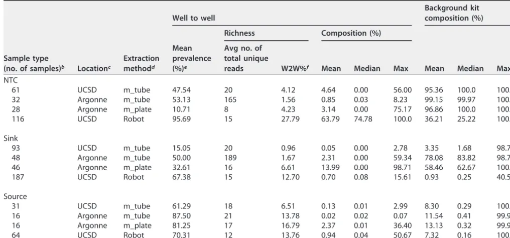 TABLE 1 Impact of contamination (well to well and background) on NTC, low-biomass, and high-biomass sample typesa