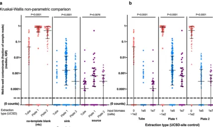 FIG 5 Well-to-well effect size. Shown are proportions of samples containing well-to-well contaminants organized by sample type (NTC,sink, and source) (a) and extraction method (b)