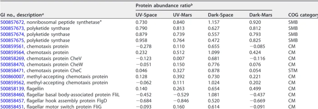 TABLE 2 Dysregulated proteins involved in competitive growth advantage