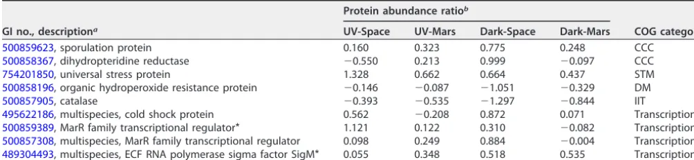 TABLE 3 Dysregulated proteins involved in the stress response