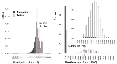 Figure 2 Distribution of PhyloP and PhastCons scores. Histograms of PhyloP (A) and PhastCons (B) scores across Genetic Analysis Workshop18 for high quality coding (light gray) and noncoding (dark gray) variants