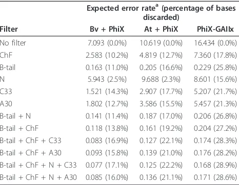 Table 2 Expected error rates after filtering 