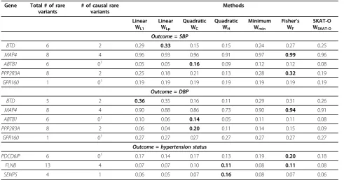 Table 2 Empirical power for the 7 association tests using simulated phenotype data