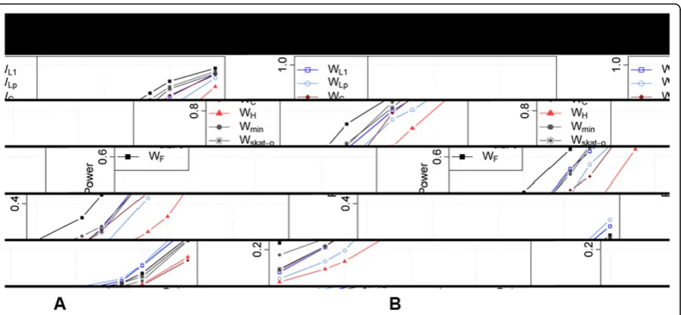 Figure 2 Receiver operating characteristic curve examining the relationship between power and type I error for the 7 testsMAP4