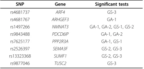 Table 1 Answer single-nucleotide polymorphisms found