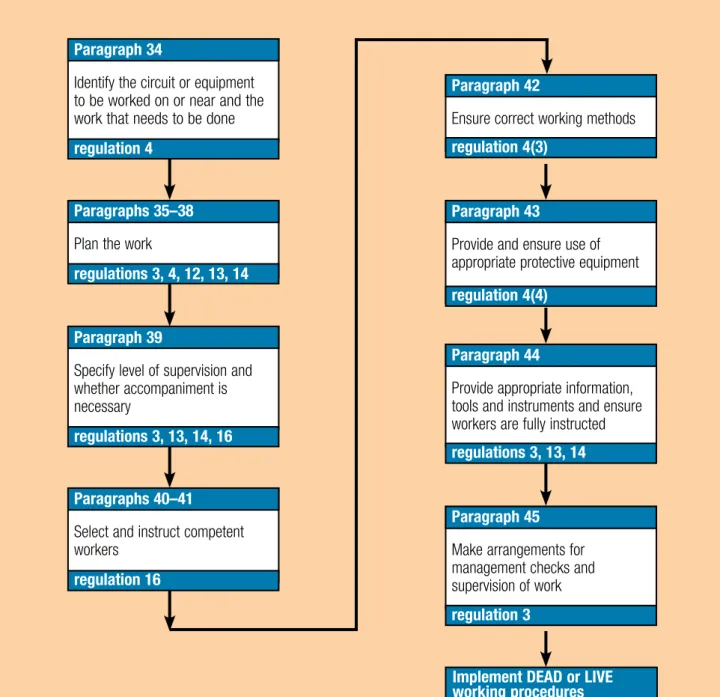 Figure 3 Planning and preparation for actions which are common to both dead and live working