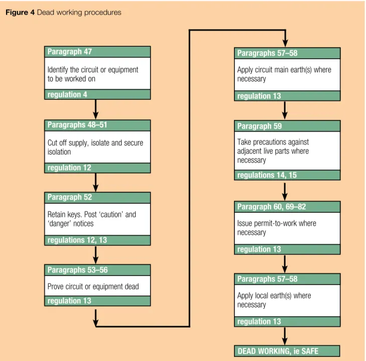 Figure 4 Dead working procedures