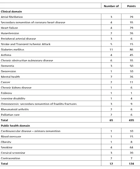 Table 1: QOF domains, indicators and points for 2015/16 