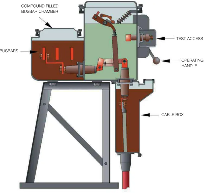 Figure 9  Typical arrangement of an 11 kV oil switchCOMPOUND FILLED BUSBAR CHAMBER  TEST ACCESS HANDLE CABLE BOX  OPERATING 
