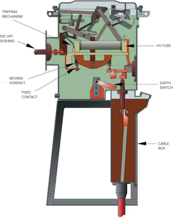 Figure 10  Typical arrangement of an 11 kV oil fuse switchTEE OFF BUSHING MOVING FIXED  CABLE BOX  SWITCH HV FUSE CONTACT CONTACT EARTH 