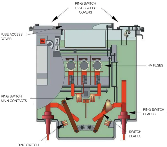 Figure 11  Typical arrangement of an 11 kV oil-filled common tank ring main unit  (incorporating two ring switches and one fuse switch)