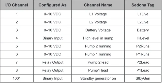 Table 1 — I/O points are configured using web pages and Niagara Workbench.