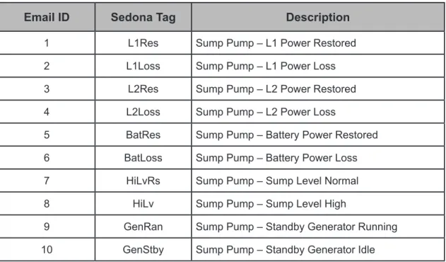 Table 2 — A Sedona tag is helpful in determining the purpose of the email.