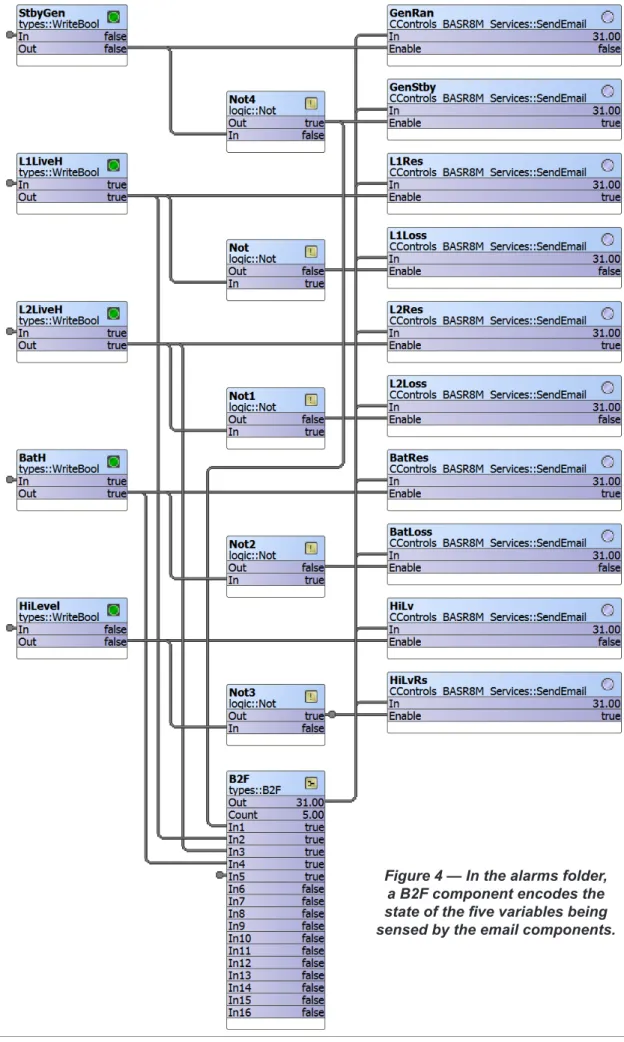 Figure 4 — In the alarms folder,  a B2F component encodes the  state of the five variables being  sensed by the email components.