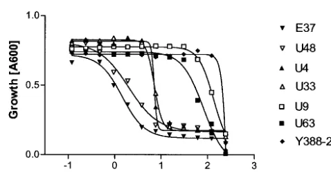 FIG. 3. The screening strain is a selective indicator of ceramide synthase inhibition