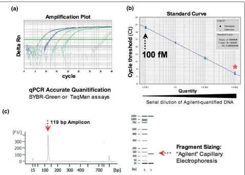 Figure 4 Quantitative PCR quantification of PCR products. Quantitative PCR (qPCR) assay designed to detect and quantify all amplifiablesolexa molecules (using oligos p5/p7 and SybrGreen) or shRNA-specific PCR products (using Taqman, amplification primers p