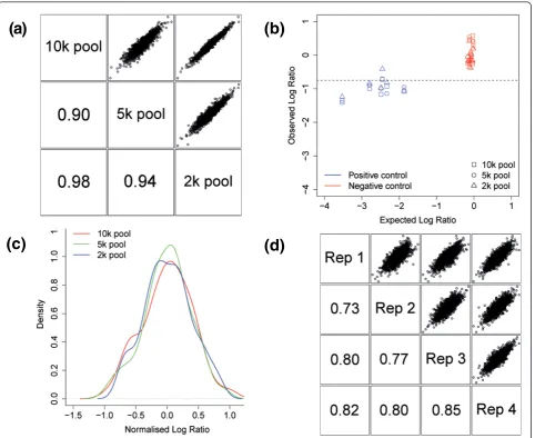 Figure 7 MCF7 viability screen performance in different pool sizes. (a) Scatter plots of 2,000 hairpins common to the 2,000, 5,000 and10,000 shRNA pools showing high correlation of normalized scores (median of four replicates) between different pool sizes