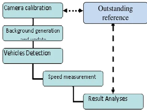 Figure 2. The vehicles’ coordination in image.          