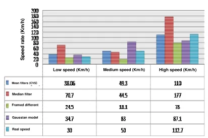 Table 1. The experimental results of the speed detection system  